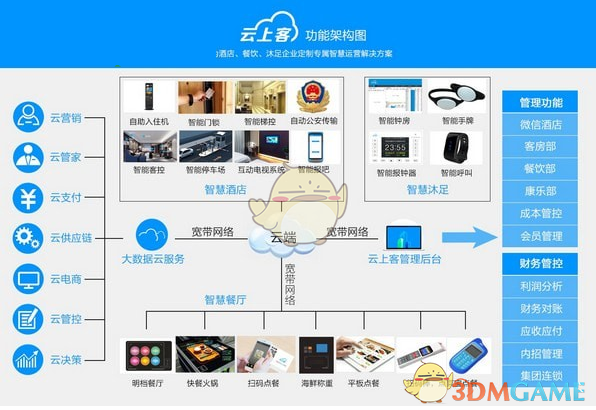 云上客餐饮营销O2O管理系统4
