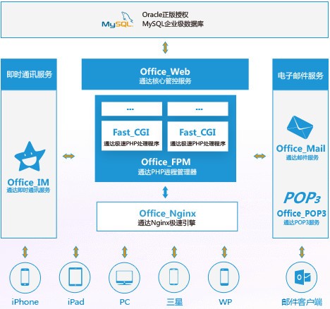 通达OA4